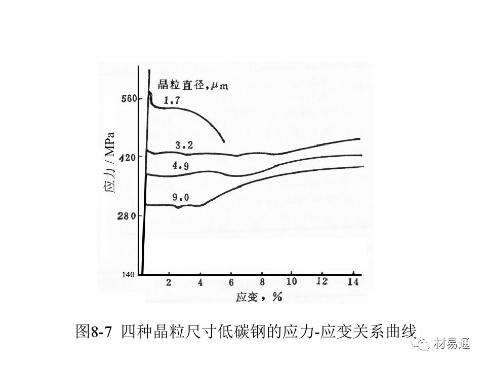 金属材料的屈服与强化-钢铁百科