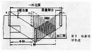 珩磨管生产基本原理-钢铁百科