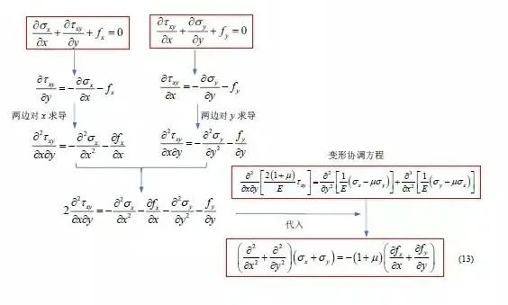 弹性力学问题的求解方法-钢铁百科