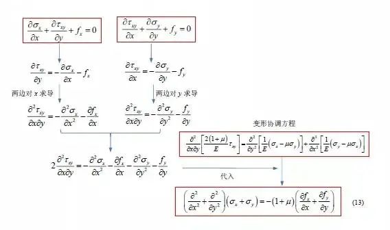 弹性力学问题的求解方法-钢铁百科