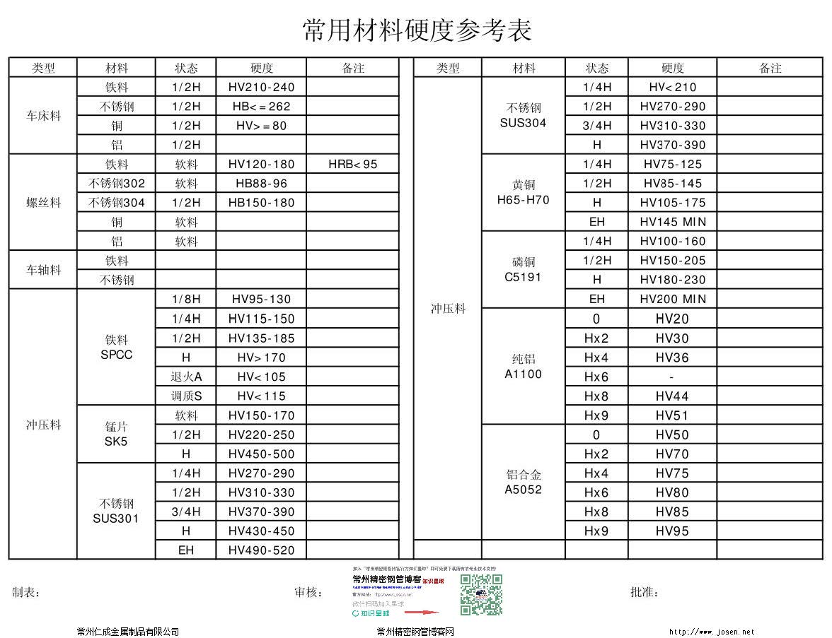 常用钢材金属材料硬度对照表合集-钢铁百科