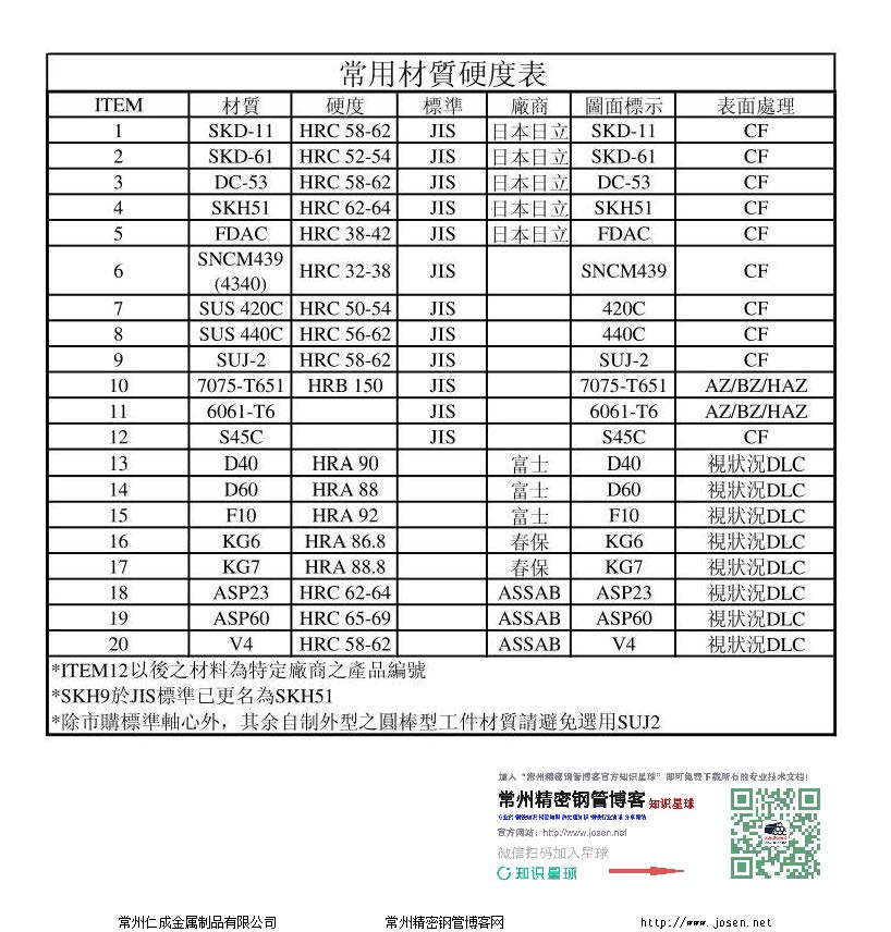 常用钢材金属材料硬度对照表合集-钢铁百科