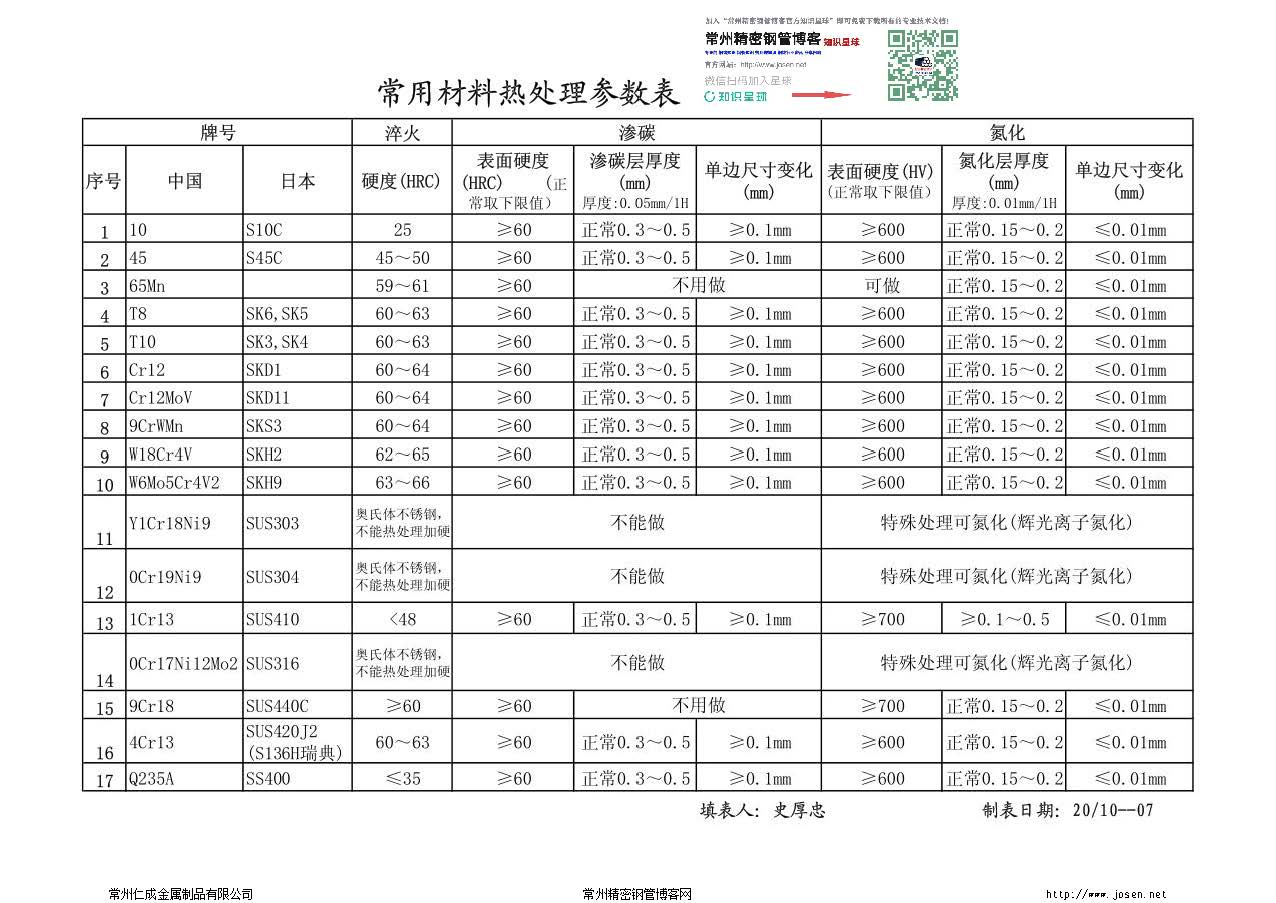 常用钢材金属材料硬度对照表合集-钢铁百科