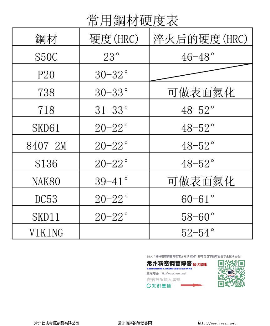 常用钢材金属材料硬度对照表合集-钢铁百科