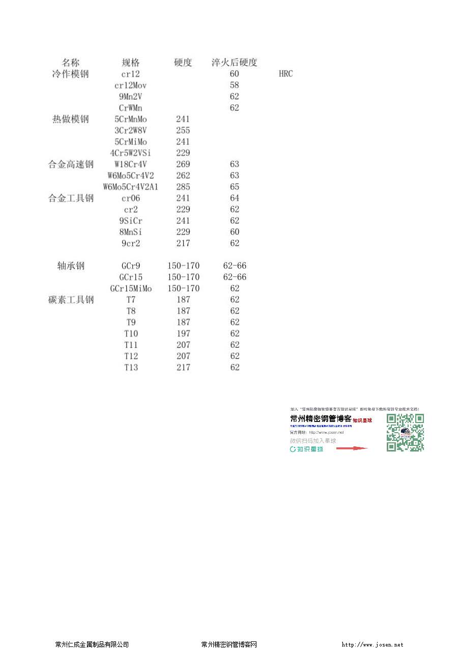 常用钢材金属材料硬度对照表合集-钢铁百科