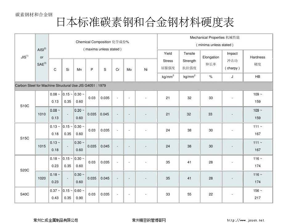 常用钢材金属材料硬度对照表合集-钢铁百科