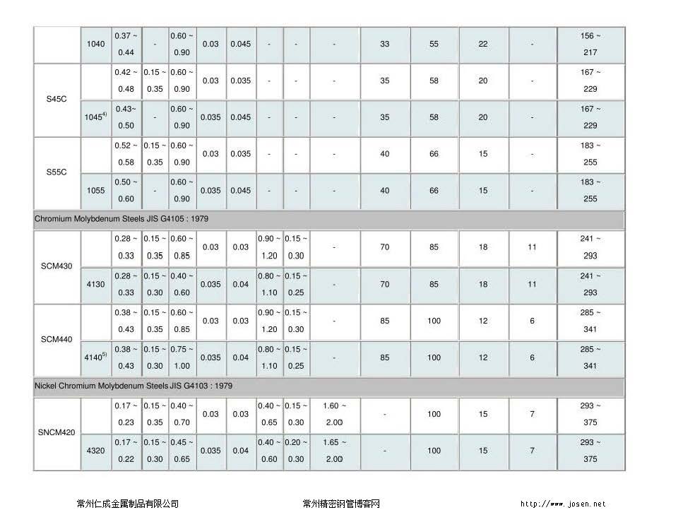 常用钢材金属材料硬度对照表合集-钢铁百科