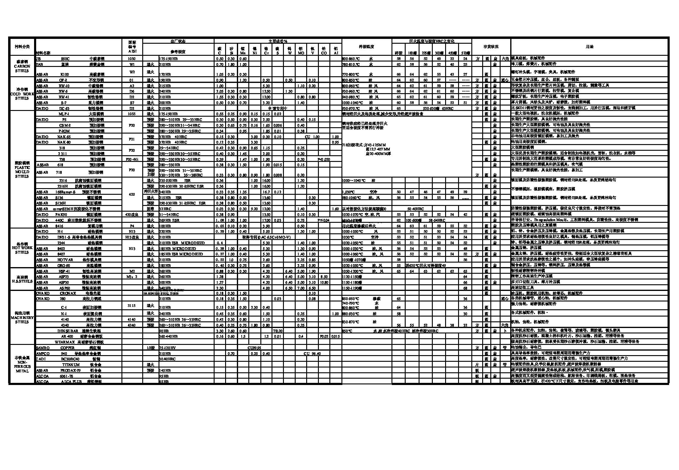 常用钢材金属材料硬度对照表合集-钢铁百科