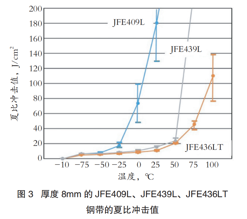 JFE热轧铬系不锈钢中厚钢带生产及应用-钢铁百科