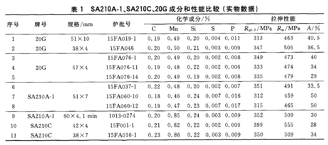 高压锅炉用碳钢无缝钢管SA210A-1、SA210C、20G比较分析-钢铁百科