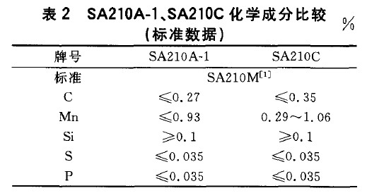 高压锅炉用碳钢无缝钢管SA210A-1、SA210C、20G比较分析-钢铁百科