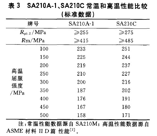 高压锅炉用碳钢无缝钢管SA210A-1、SA210C、20G比较分析-钢铁百科