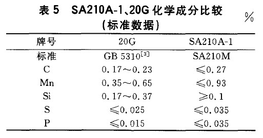 高压锅炉用碳钢无缝钢管SA210A-1、SA210C、20G比较分析-钢铁百科