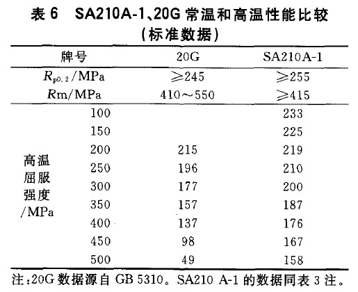 高压锅炉用碳钢无缝钢管SA210A-1、SA210C、20G比较分析-钢铁百科