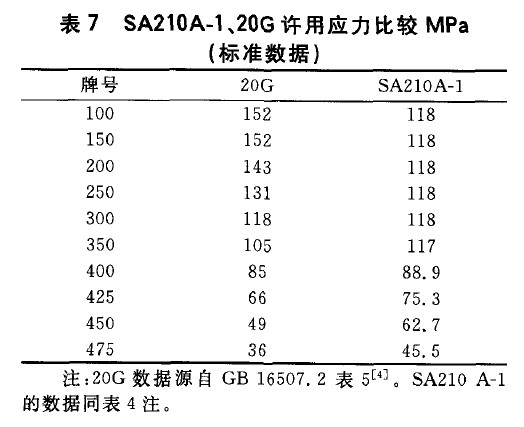 高压锅炉用碳钢无缝钢管SA210A-1、SA210C、20G比较分析-钢铁百科