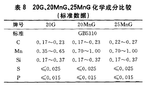 高压锅炉用碳钢无缝钢管SA210A-1、SA210C、20G比较分析-钢铁百科