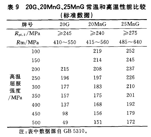 高压锅炉用碳钢无缝钢管SA210A-1、SA210C、20G比较分析-钢铁百科