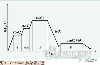 模具钢Cr12MoV刃口现场补焊工艺-钢铁百科