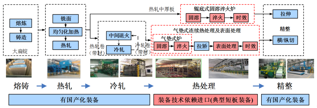 高端高精铝铜材先进热处理装备技术研究-钢铁百科