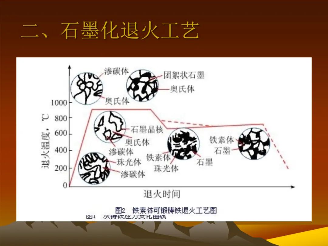 铸铁的热处理-钢铁百科