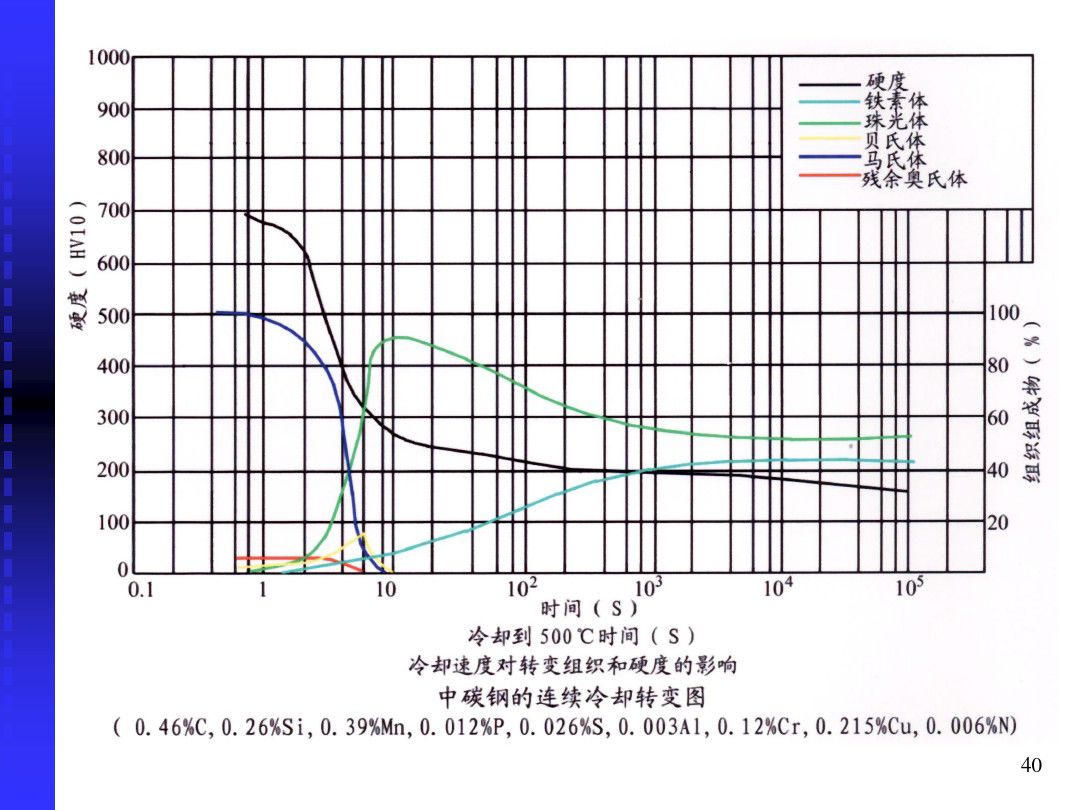 钢的冷却转变-钢铁百科