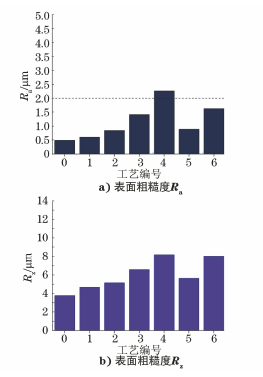 复合喷丸对0Cr16Ni5Mo1马氏体不锈钢表面组织和性能的影响-钢铁百科