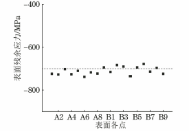 复合喷丸对0Cr16Ni5Mo1马氏体不锈钢表面组织和性能的影响-钢铁百科