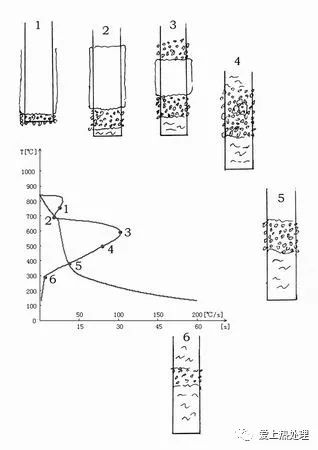 淬火介质的冷却特性曲线究竟说明了什么-钢铁百科