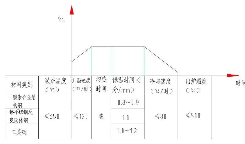 各种热处理工序加热、冷却规范-钢铁百科