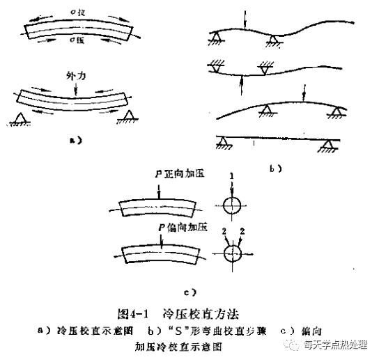 冷态校直（冷态矫直/冷矫）-钢铁百科