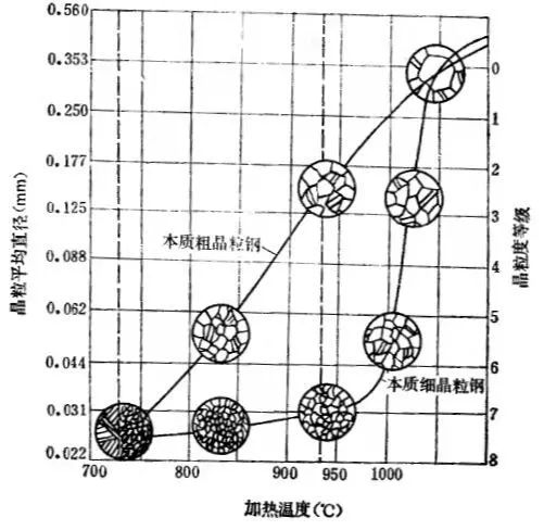 奥氏体晶粒长大机制及粗大晶粒的遗传与切断-钢铁百科