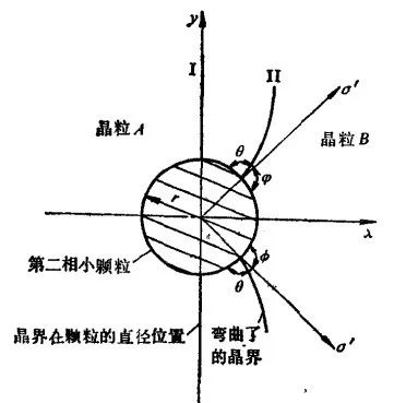 奥氏体晶粒长大机制及粗大晶粒的遗传与切断-钢铁百科