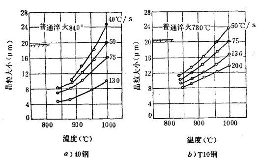 奥氏体晶粒长大机制及粗大晶粒的遗传与切断-钢铁百科