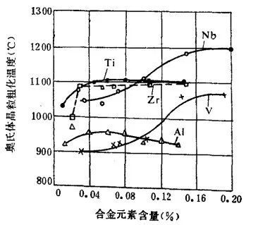 奥氏体晶粒长大机制及粗大晶粒的遗传与切断-钢铁百科