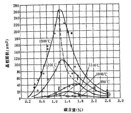 奥氏体晶粒长大机制及粗大晶粒的遗传与切断-钢铁百科