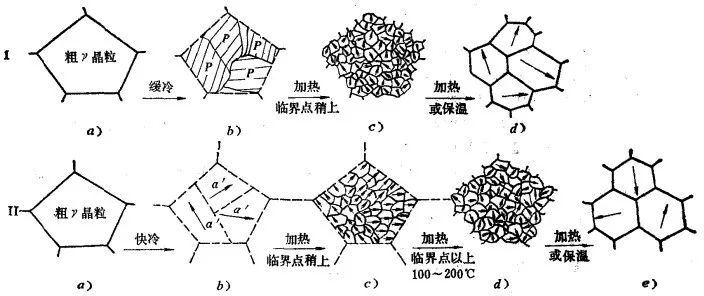 奥氏体晶粒长大机制及粗大晶粒的遗传与切断-钢铁百科