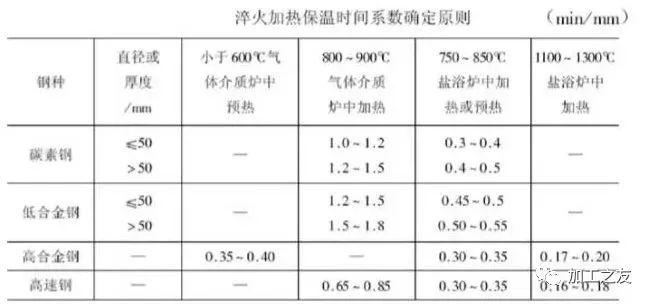 热处理加热保温369法则-钢铁百科