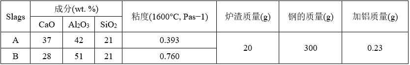 渣黏度及成分对钢中夹杂物含量的影响-钢铁百科