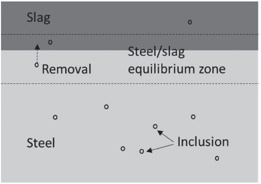 渣黏度及成分对钢中夹杂物含量的影响-钢铁百科