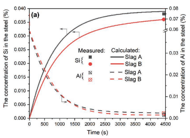 渣黏度及成分对钢中夹杂物含量的影响-钢铁百科