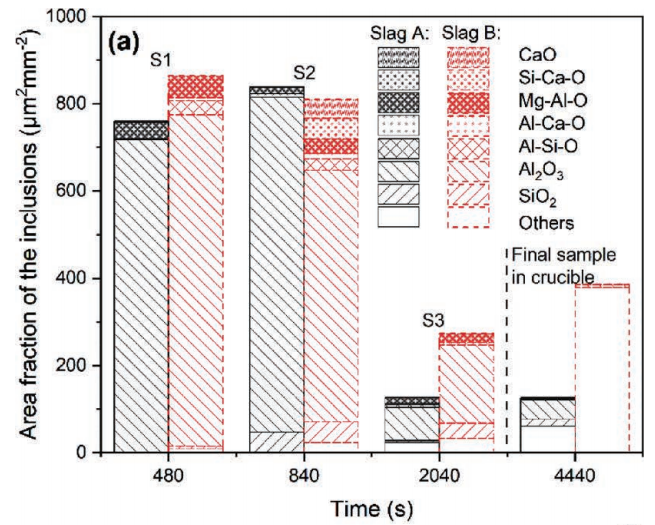 渣黏度及成分对钢中夹杂物含量的影响-钢铁百科