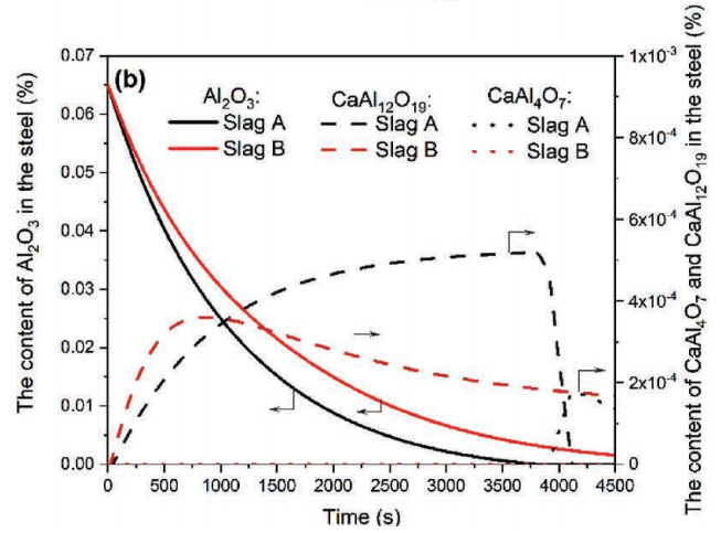 渣黏度及成分对钢中夹杂物含量的影响-钢铁百科