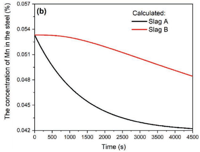 渣黏度及成分对钢中夹杂物含量的影响-钢铁百科