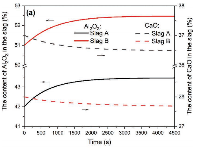 渣黏度及成分对钢中夹杂物含量的影响-钢铁百科