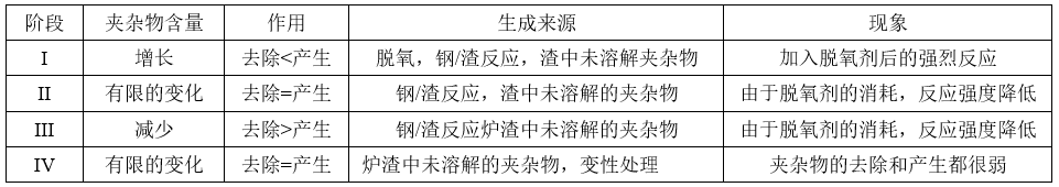 渣黏度及成分对钢中夹杂物含量的影响-钢铁百科