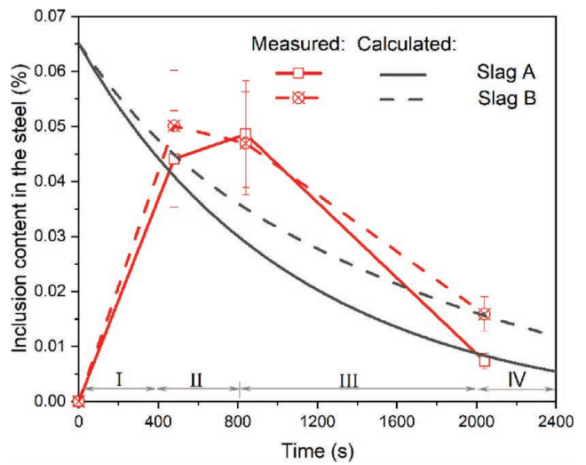 渣黏度及成分对钢中夹杂物含量的影响-钢铁百科