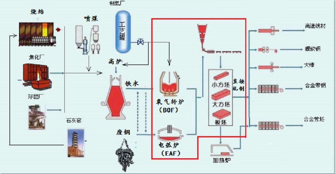 钢铁厂炼钢工艺流程-钢铁百科