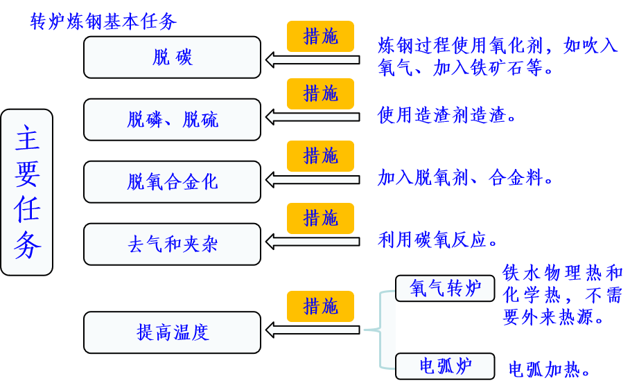 钢铁厂炼钢工艺流程-钢铁百科