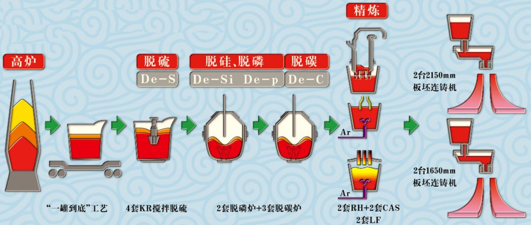 钢铁厂炼钢工艺流程-钢铁百科