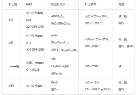 超纯铁素体不锈钢脆性及形成特点-钢铁百科